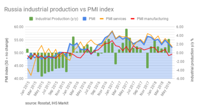 Russia's services PMI fail to push composite PMI up in June